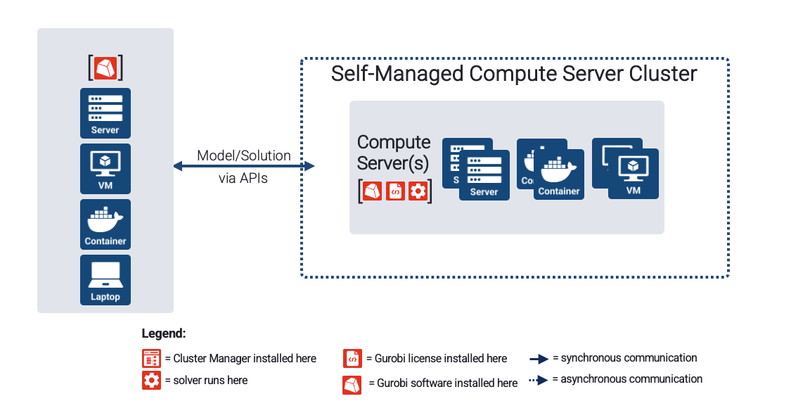 Self-managed Compute Server cluster architecture
