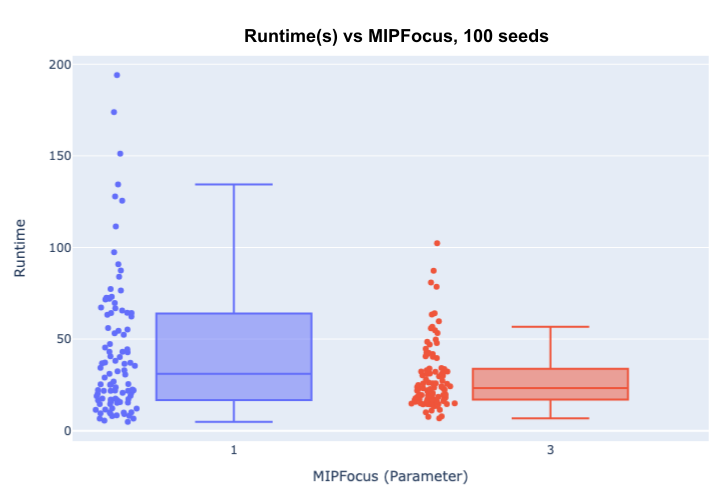 There is a box plot that is titled "Runtime(s) fs MIPFocus, 100 seeds. The x-axis of the graph says "MIPFocus (Parameter)" and the y-axis says "Runtime". On the x-axis there are two values, 1 and 3. The values of runtime for value 1 are scattered between around 2 and 200, with lots of variation and an average of around 30. For the value 3, the values are less scattered, ranging from around 5 to 100, and an average around 25.