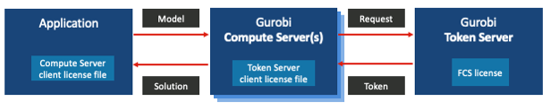 Diagram showing the interaction between three components: an Application, one or more Gurobi Compute Servers, and a Gurobi Token Server. The Application sends a model to the Compute Server and receives a solution. The Compute Server requests a token from the Token Server and receives it in return. License file labels are included for each component: "Compute Server client license file" for the Application, "Token Server client license file" for the Compute Server, and "FCS license" for the Token Server. Arrows indicate the direction of communication flow.
