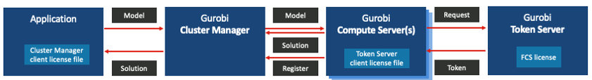 Diagram showing the interaction between four components: an Application, a Gurobi Cluster Manager, one or more Gurobi Compute Servers, and a Gurobi Token Server. The Application sends a model to the Cluster Manager. The Cluster Manager forwards the model to the Compute Server and receives the solution in return. The Cluster Manager forwards the solution to the Application. The Compute Server registers to the Cluster Manager. The Compute Server sends a request to the Token Server and receives a token. Each component, except for the Cluster Manager, includes a license label: a "Cluster Manager client license file" for the Application, a "Token Server client license file" for the Compute Server, and an "FCS license" for the Token Server. Arrows indicate the communication flow.