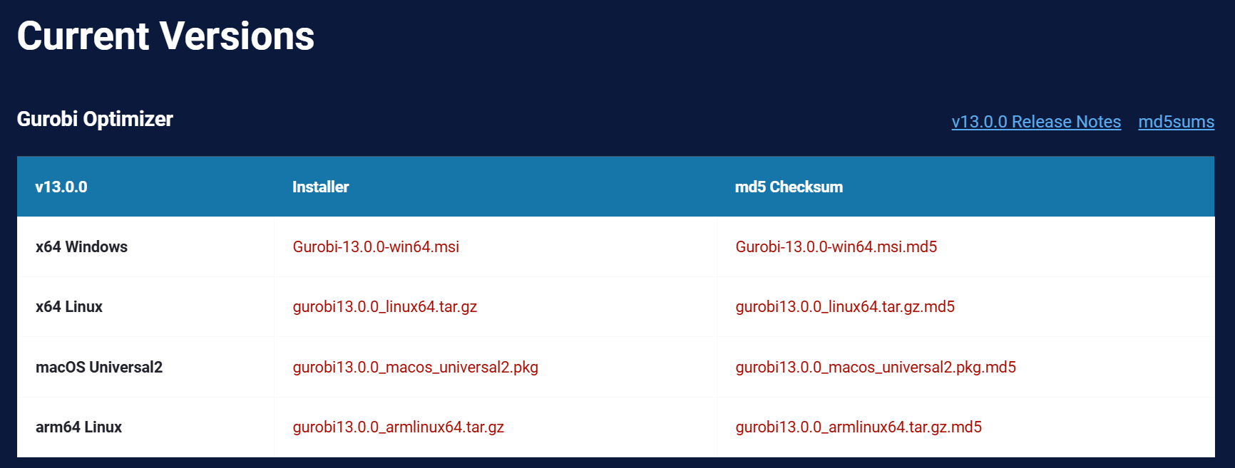 Current Versions on Download page