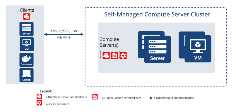 Self-managed compute server cluster architecture