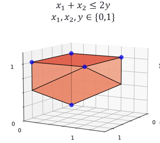 LP relaxation of aggregated form